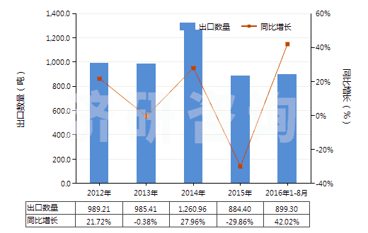 2012-2016年8月中國(guó)從油類提取的油膏(HS40029990)出口量及增速統(tǒng)計(jì)